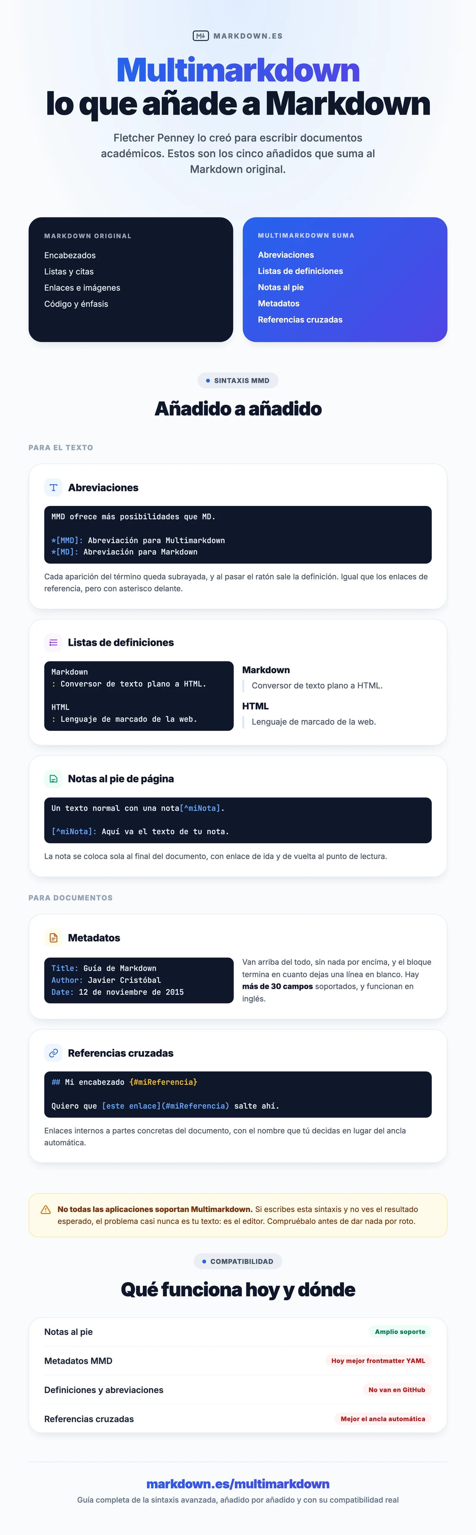 Infografía de Multimarkdown: lo que añade al Markdown original, agrupado en añadidos para el texto (abreviaciones, listas de definiciones y notas al pie) y para documentos (metadatos y referencias cruzadas), cada uno con su sintaxis y el resultado, más una tabla de compatibilidad por característica.
